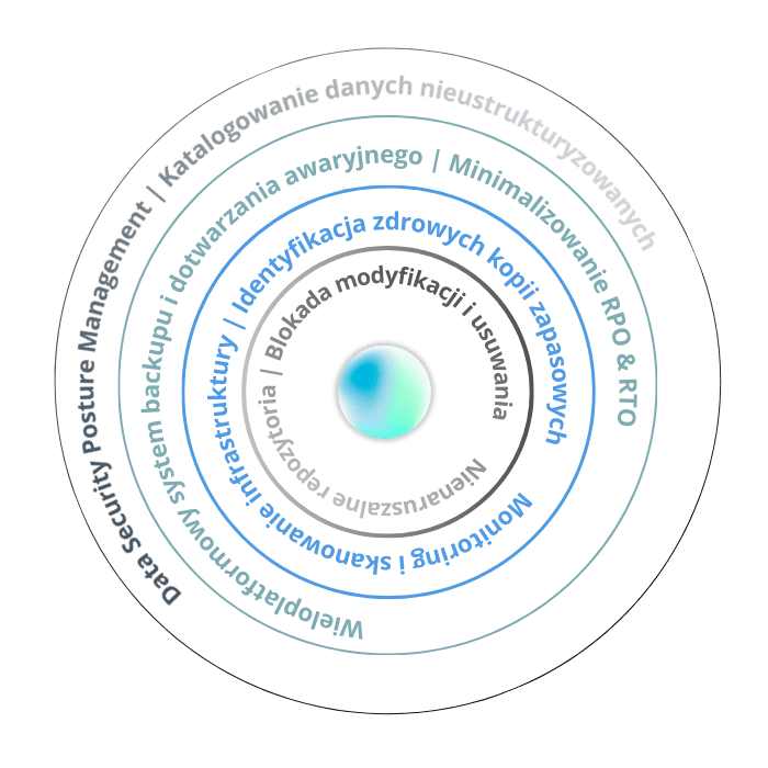 4 Pierścienie Cyberodporności - schemat: 1. Analiza widoczności danych, 2. Backup i Odtwarzanie, 3. Monitorowanie i skanowanie, 4. Nienaruszalne repozytoria