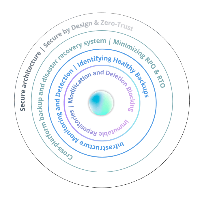4 Rings of Cyber Resilience - diagram: 1. Secure Architecture, 2. Backup & Recovery, 3. Monitoring & Detection, 4. Immutable Repositories