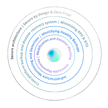 4 Rings of Cyber Resilience - Viability methodology diagram
