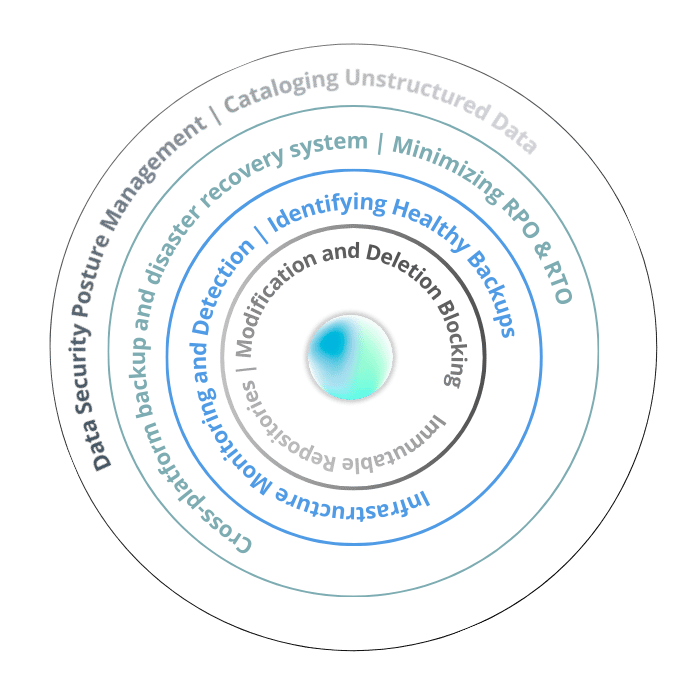 4 Rings of Cyber Resilience - Viability methodology diagram