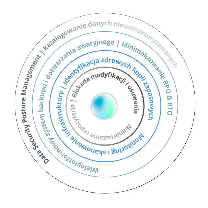 4 Pierścienie Cyberodporności - schemat: 1. Analiza widoczności danych, 2. Backup i Odtwarzanie, 3. Monitorowanie i skanowanie, 4. Nienaruszalne repozytoria