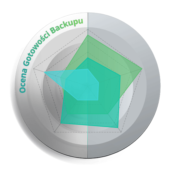 Backup Readiness Score — ocena gotowości systemu backupu Viability