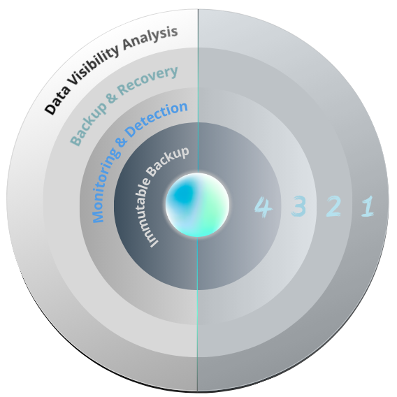 4 Rings of Cyber Resilience - data protection shield: Data Visibility Analysis, Backup & Recovery, Attack & Malware Detection, Backup Immutability