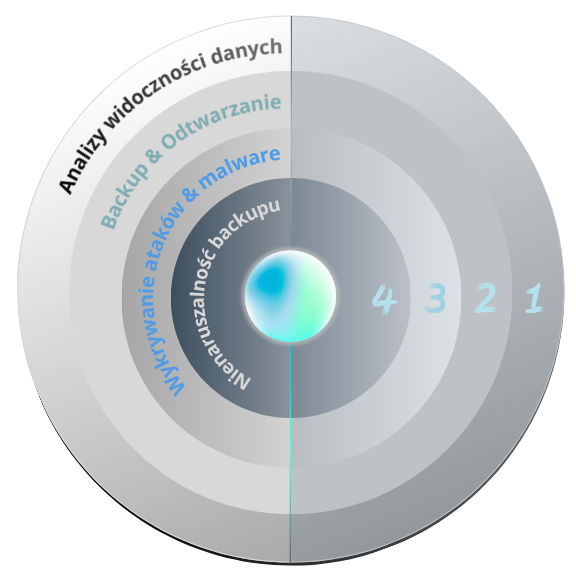 4 Pierścienie Cyberodporności - tarcza ochrony danych z pierścieniami: Analiza widoczności danych, Backup i Odtwarzanie, Wykrywanie ataków i malware, Nienaruszalność backupu