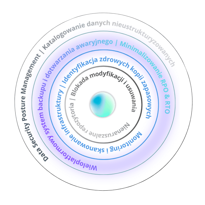 Pierścień 2 Cyberodporności - Backup i Odtwarzanie