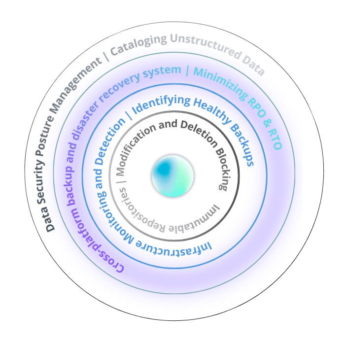 Cyber Resilience Ring 2 - Backup & Recovery