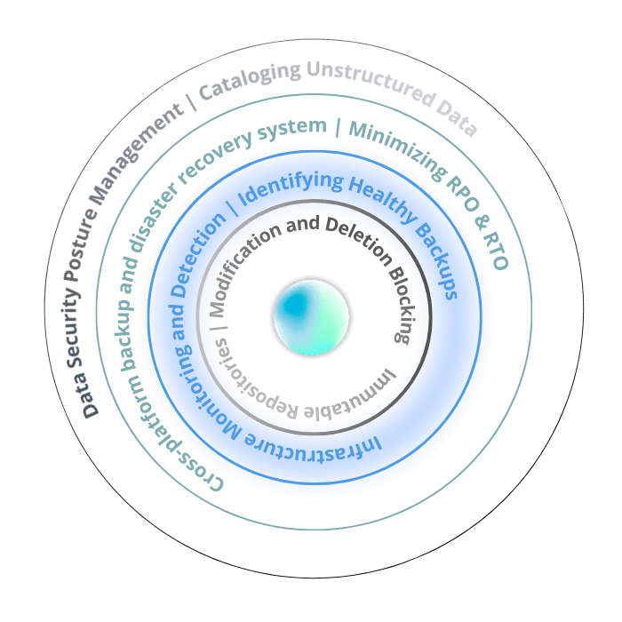 Cyber Resilience Ring 3 - Monitoring & Detection