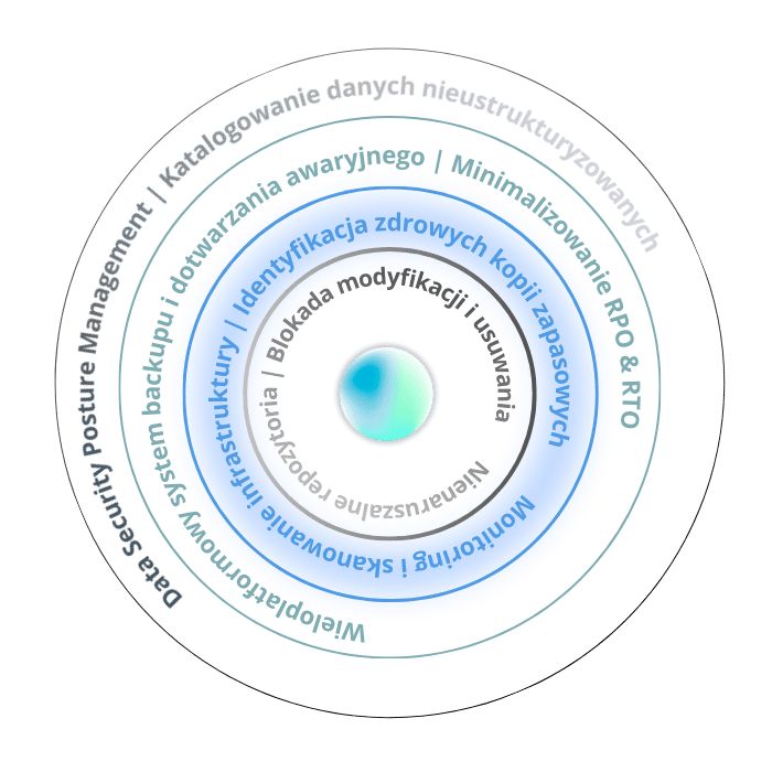 Pierścień 3 Cyberodporności - Monitorowanie i Wykrywanie