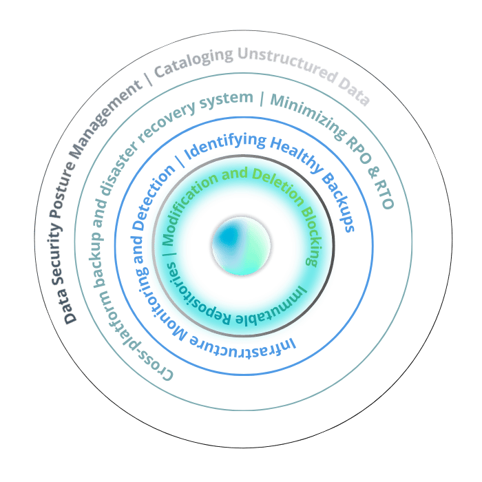 Ring 4 of Cyber Resilience - Immutable backup repositories