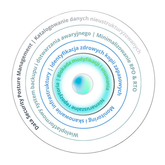 Pierścień 4 Cyberodporności - Nienaruszalne repozytoria backupu