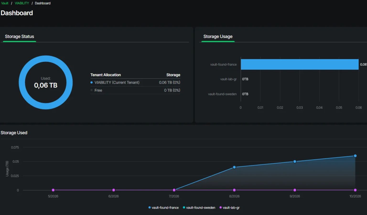 Veeam Data Cloud Vault dashboard: storage status and usage across vaults