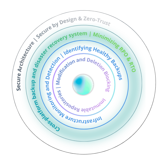 Cyber Resilience Ring 2 - Backup & Recovery
