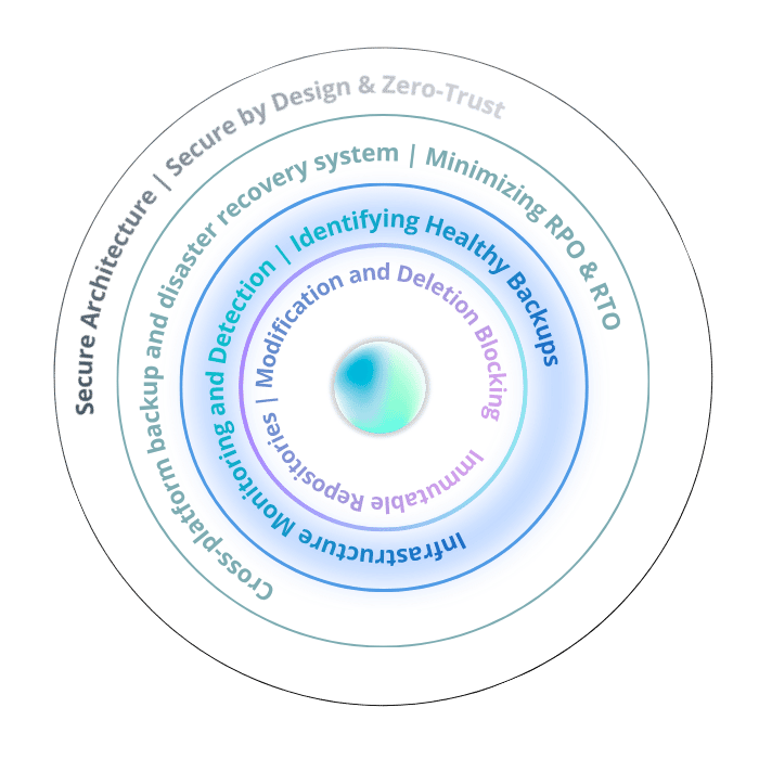 Cyber Resilience Ring 3 - Monitoring & Detection