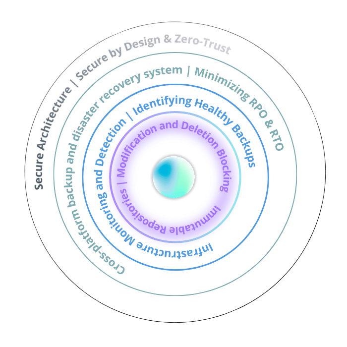 Ring 4 of Cyber Resilience - Immutable backup repositories