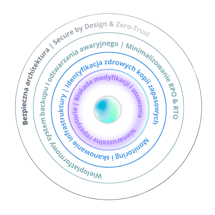 Ring 4 of Cyber Resilience — Immutable repositories